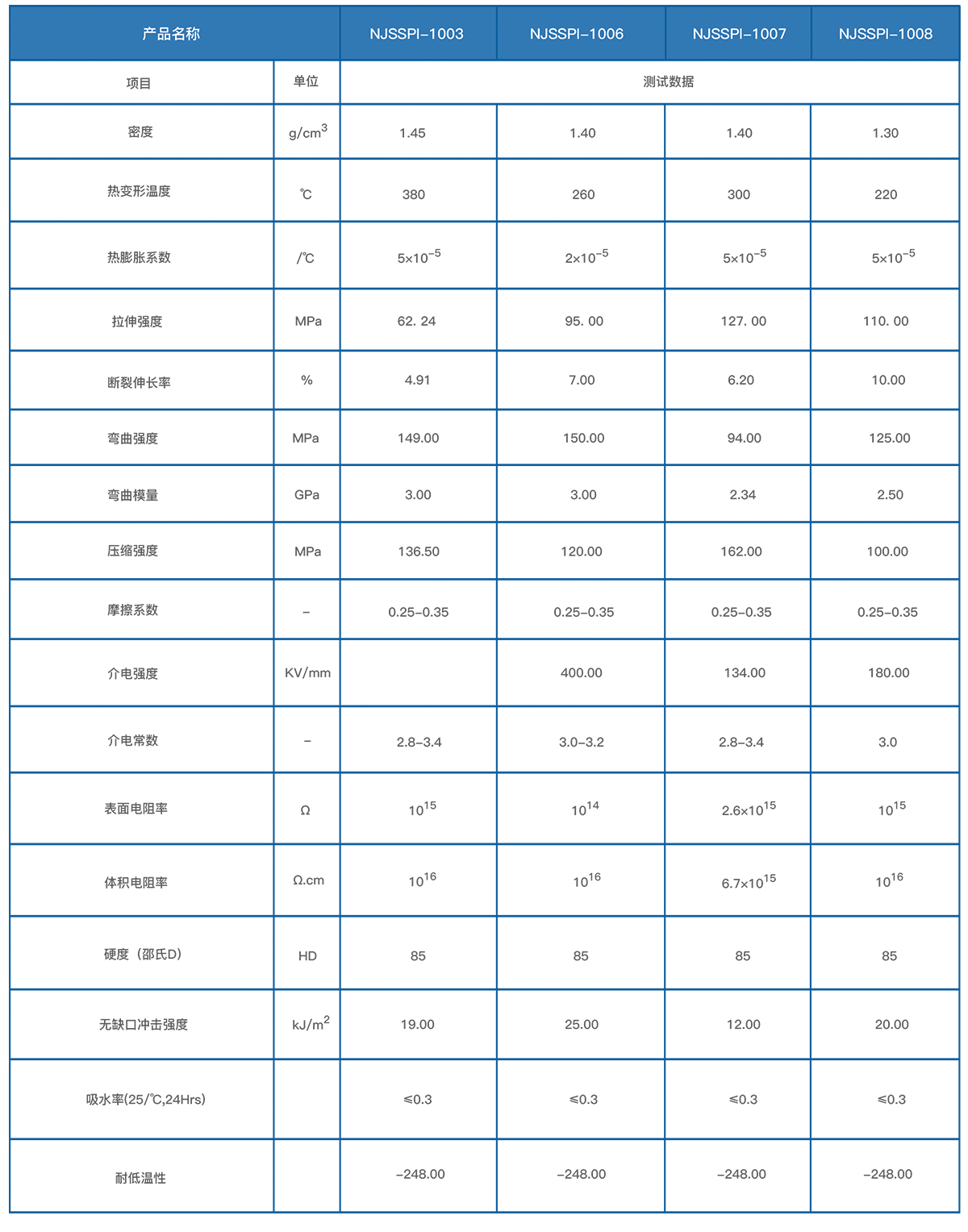 PI性能參數(shù)表